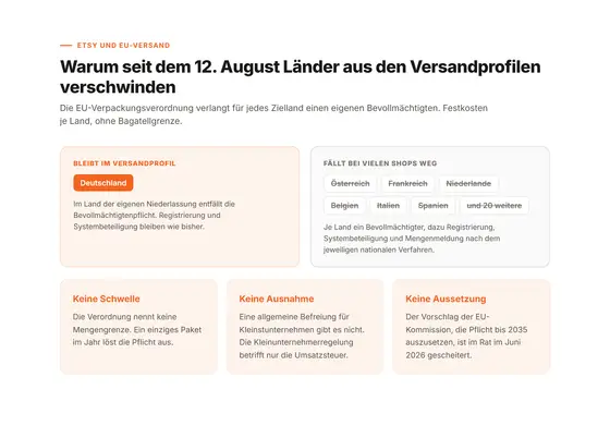 Warum deutsche Etsy Shops seit August 2026 den Versand ins EU-Ausland einstellen