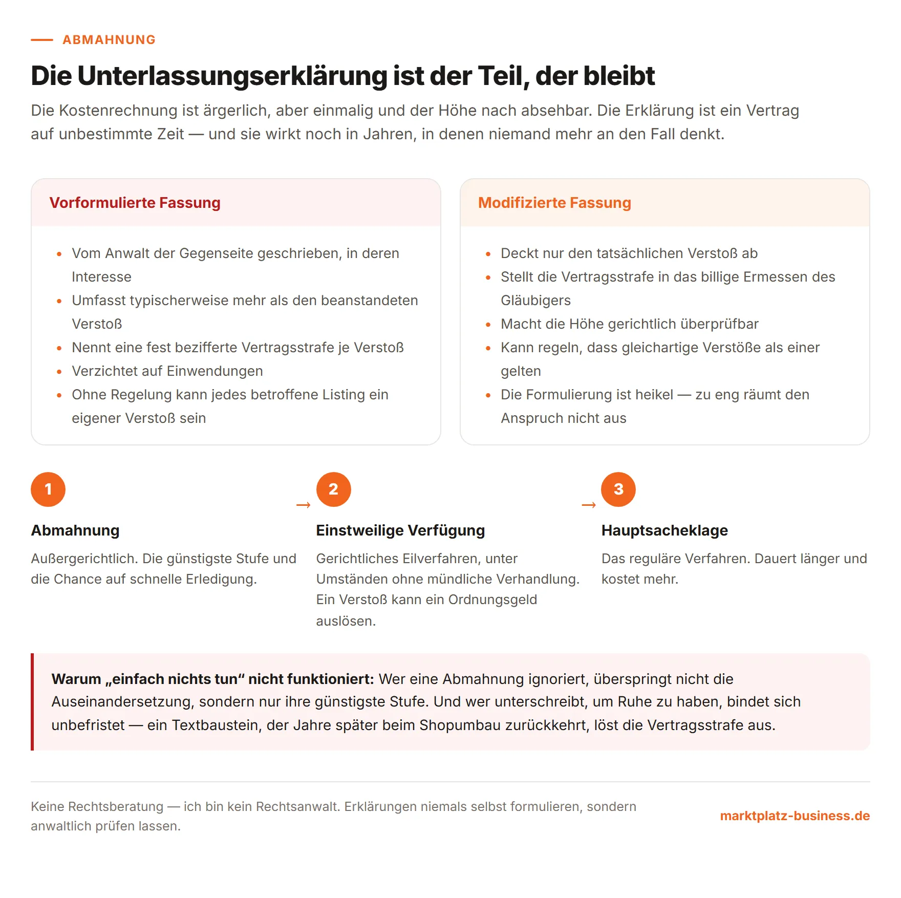 Gegenüberstellung von vorformulierter und modifizierter Unterlassungserklärung sowie die drei Eskalationsstufen Abmahnung, einstweilige Verfügung und Klage