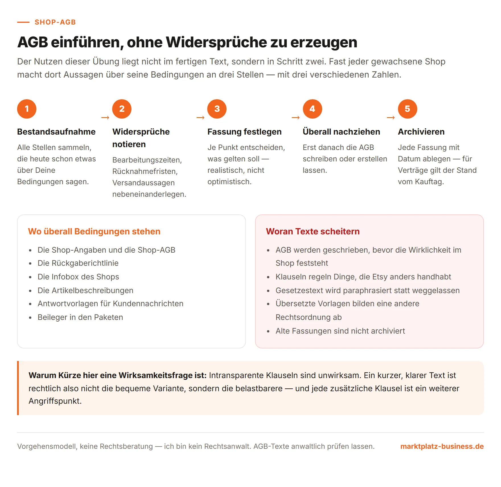 Fünfstufiges Vorgehen zur Einführung von Shop-AGB mit Übersicht der Stellen, an denen Bedingungen stehen, und typischen Fehlerquellen