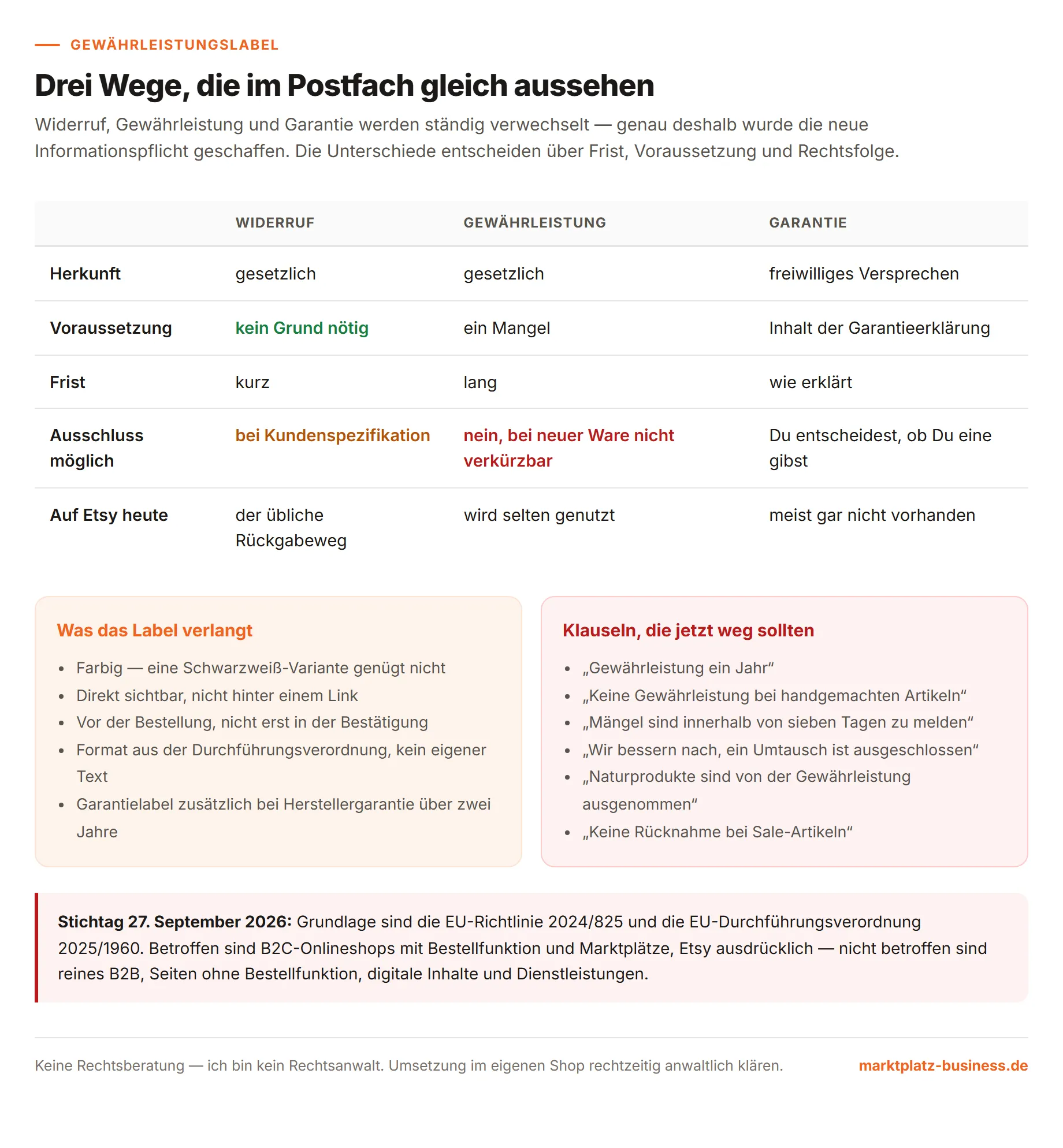 Vergleichstabelle von Widerruf, Gewährleistung und Garantie mit den Anforderungen an das Label und einer Liste unwirksamer Klauseln