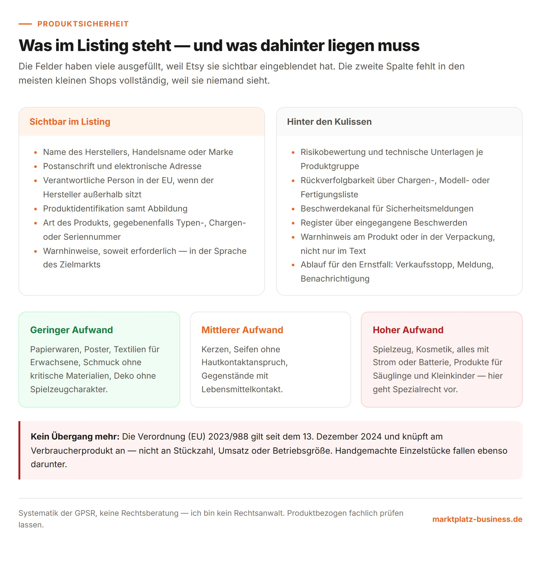Gegenüberstellung der GPSR-Angaben im Listing und der Unterlagen hinter den Kulissen, dazu drei Aufwandsstufen nach Produktkategorie