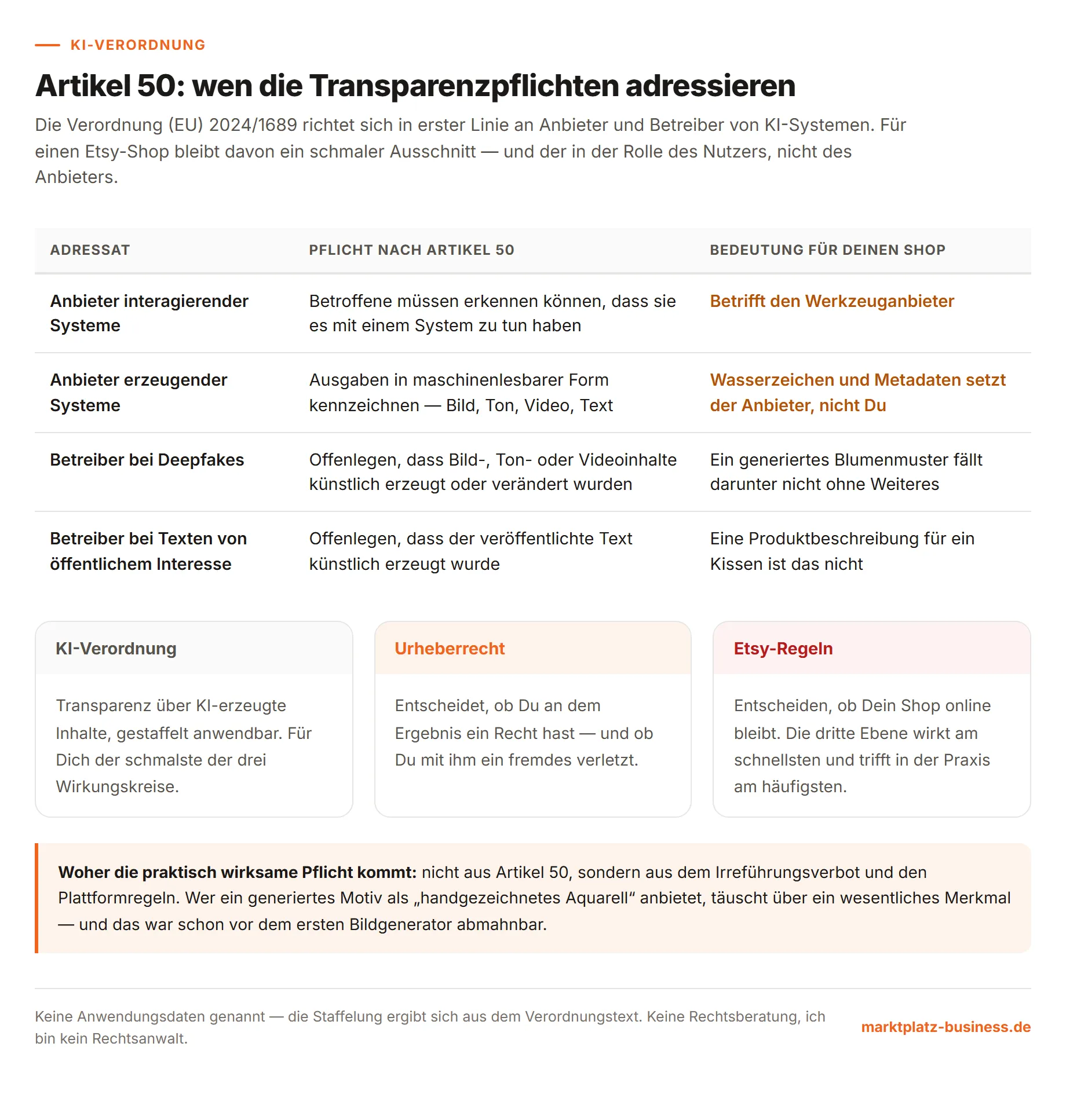 Tabelle der vier Adressatengruppen von Artikel 50 der KI-Verordnung mit ihrer jeweiligen Bedeutung für einen Etsy-Shop, dazu die drei Regelungsebenen