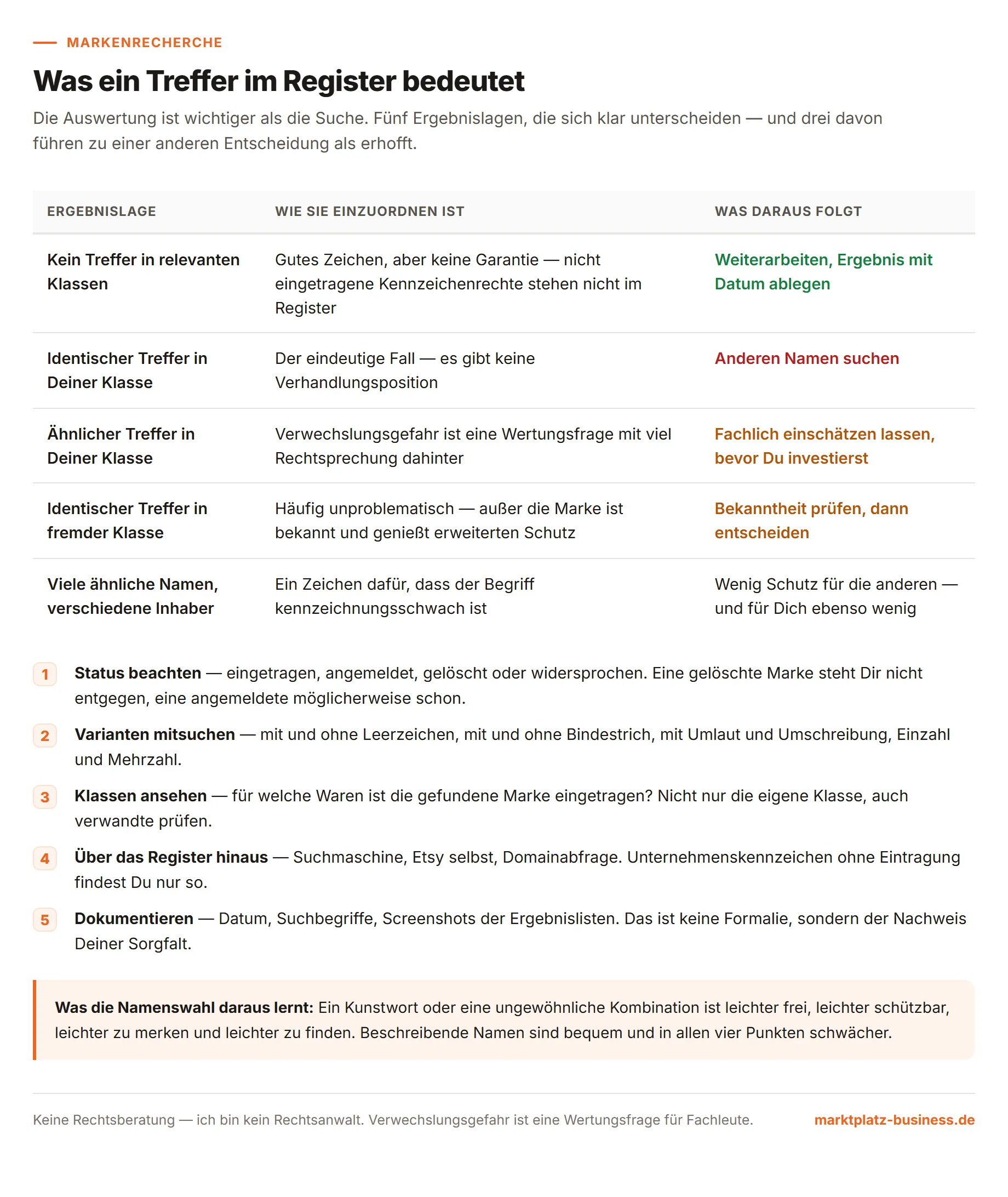Tabelle mit fünf möglichen Ergebnislagen einer Markenrecherche samt Einordnung und Handlungsempfehlung sowie fünf Regeln für die Auswertung