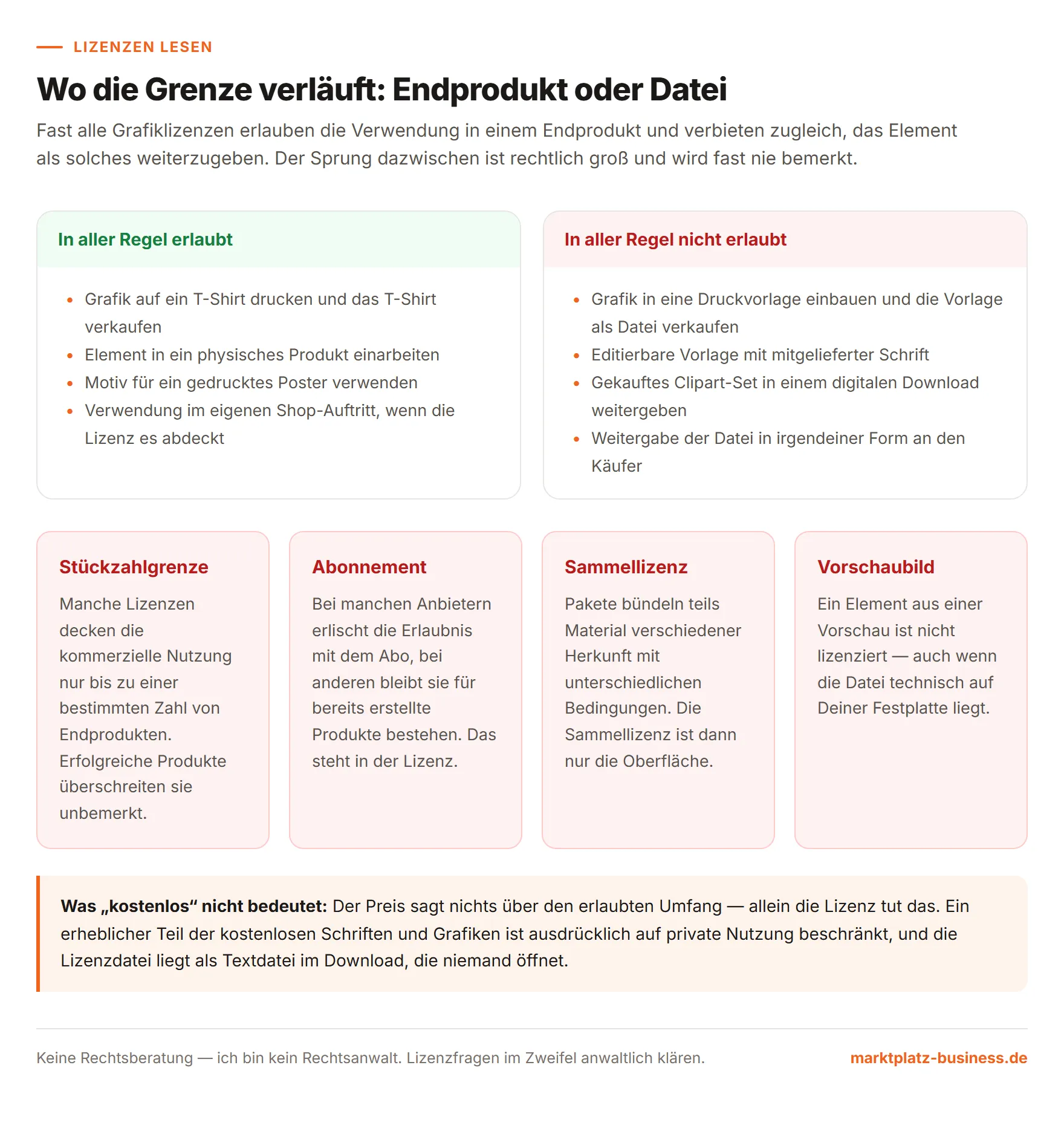 Gegenüberstellung erlaubter Verwendung im Endprodukt und unzulässiger Weitergabe als Datei, dazu vier typische Lizenzfallen