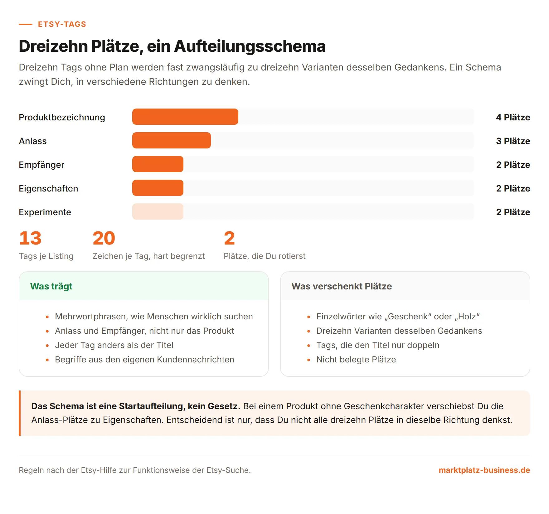 Aufteilungsschema für die dreizehn Etsy-Tags nach Produktbezeichnung, Anlass, Empfänger, Eigenschaften und Experimenten