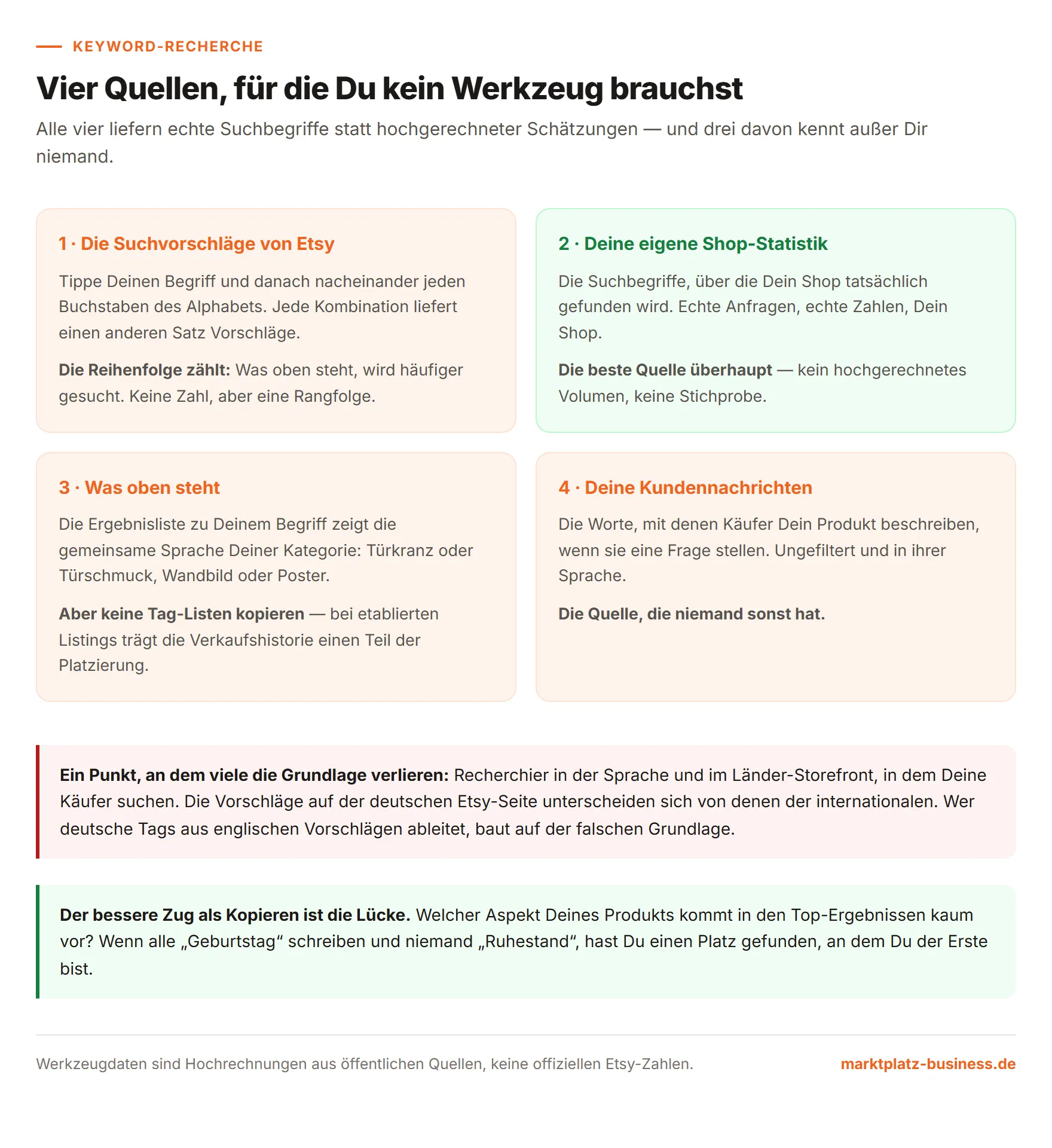 Vier Quellen für Etsy-Keywords: Suchvorschläge, eigene Shop-Statistik, Ergebnisliste und Kundennachrichten