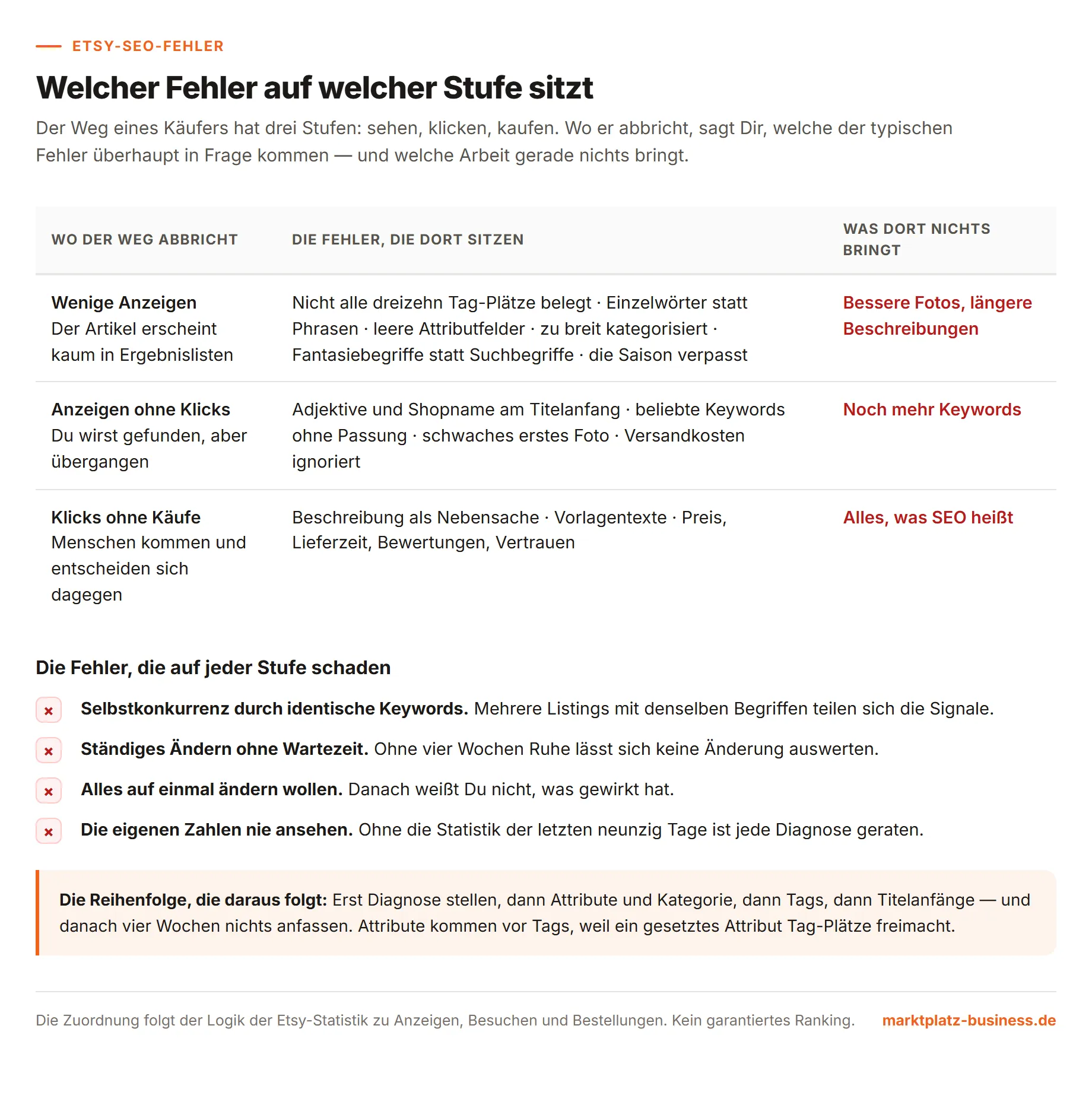 Zuordnung typischer SEO-Fehler zu den drei Stufen Anzeigen, Klicks und Käufe