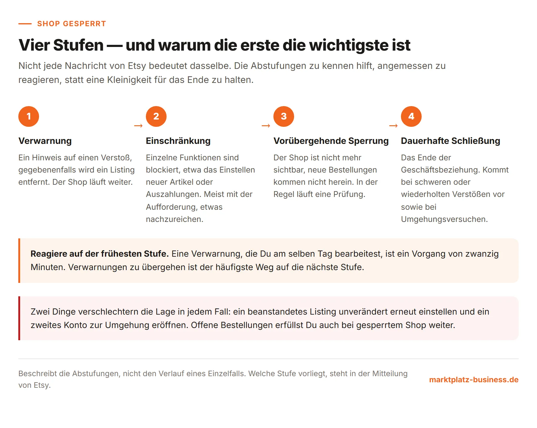 Die vier Eskalationsstufen von der Verwarnung bis zur dauerhaften Schließung