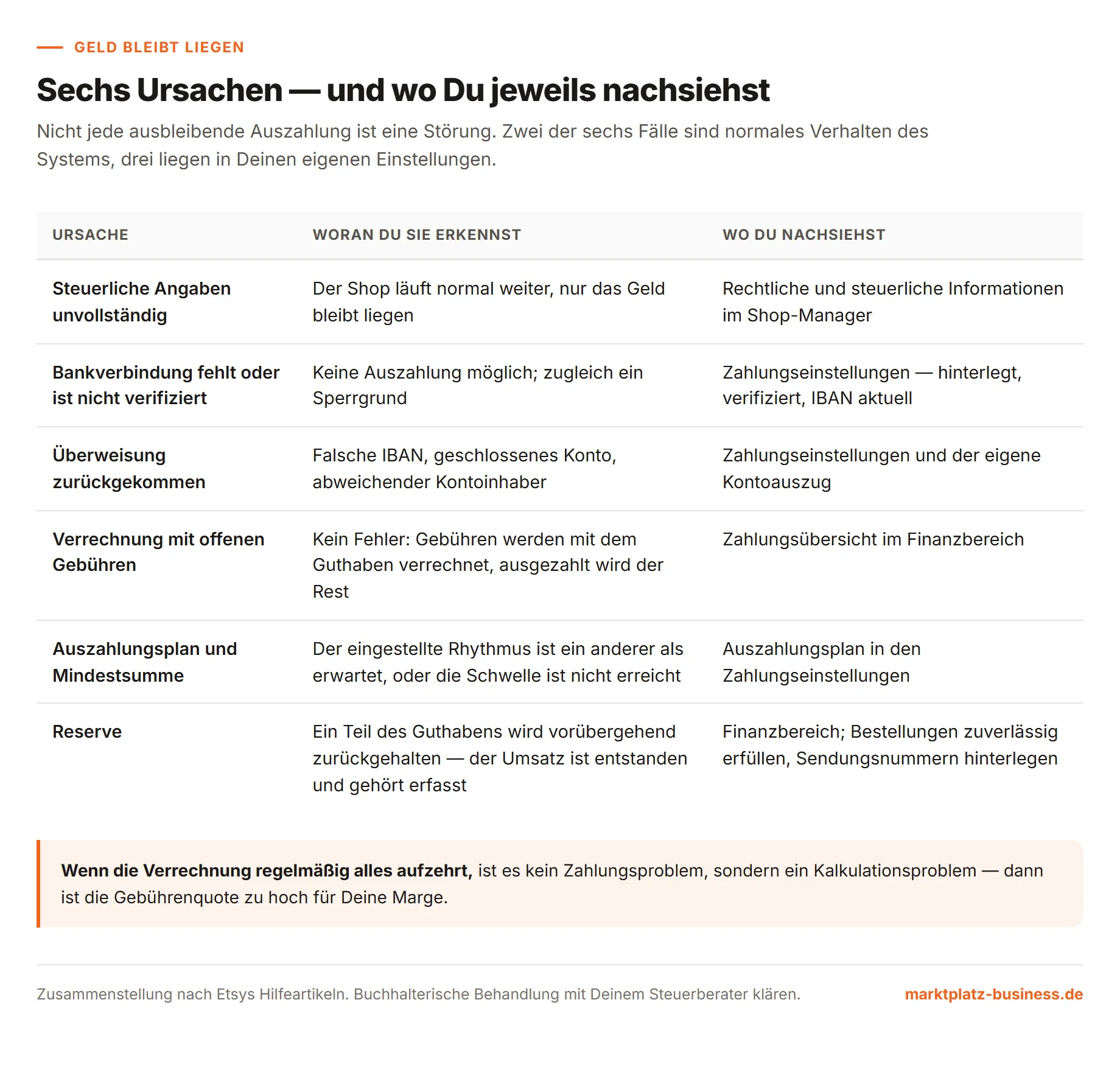 Tabelle mit sechs Ursachen für ausbleibende Auszahlungen, ihren Anzeichen und der jeweiligen Stelle im Shop-Manager