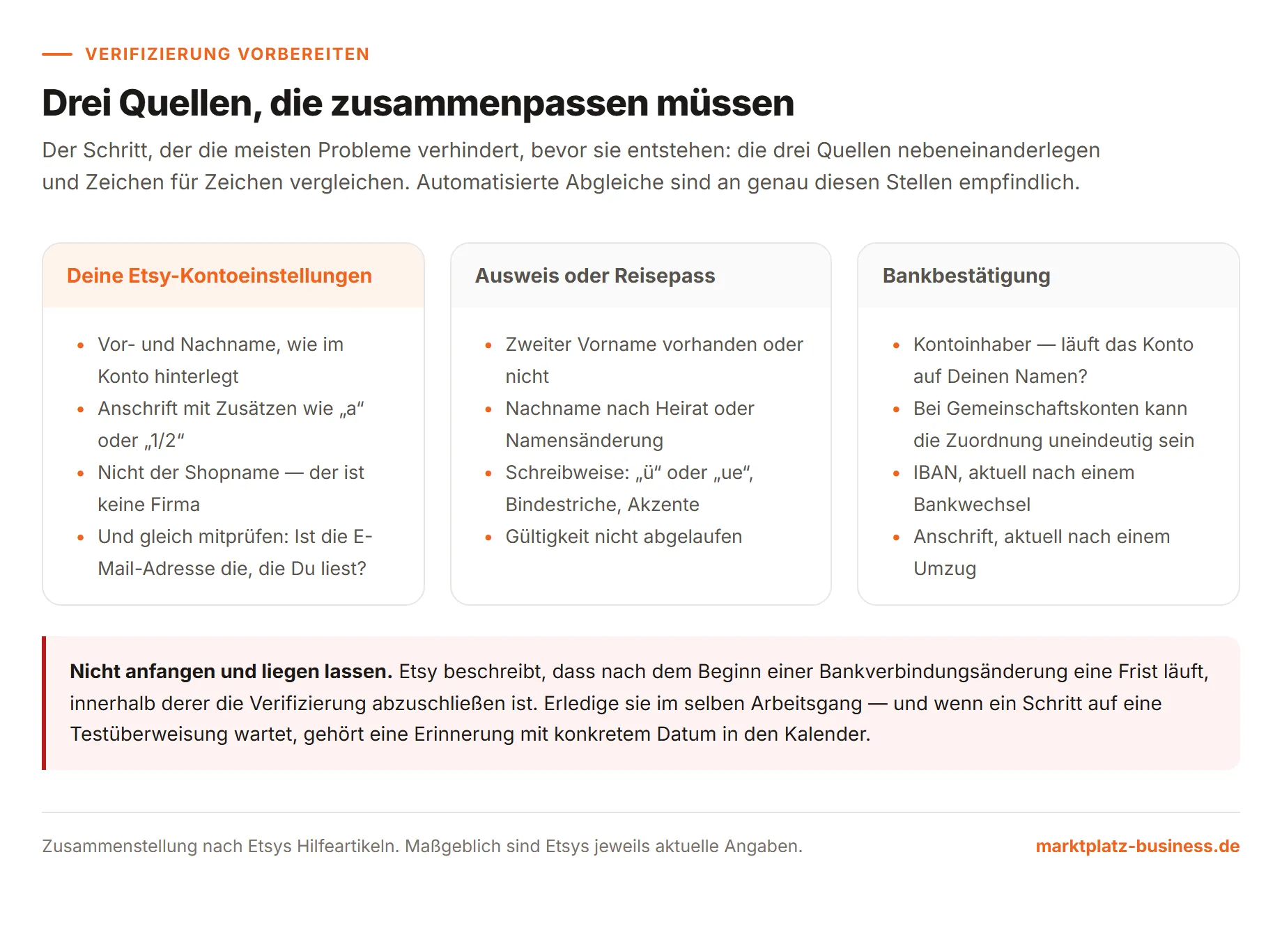 Drei Spalten mit den Angaben aus Etsy-Konto, Ausweisdokument und Bankbestätigung, die zueinander passen müssen
