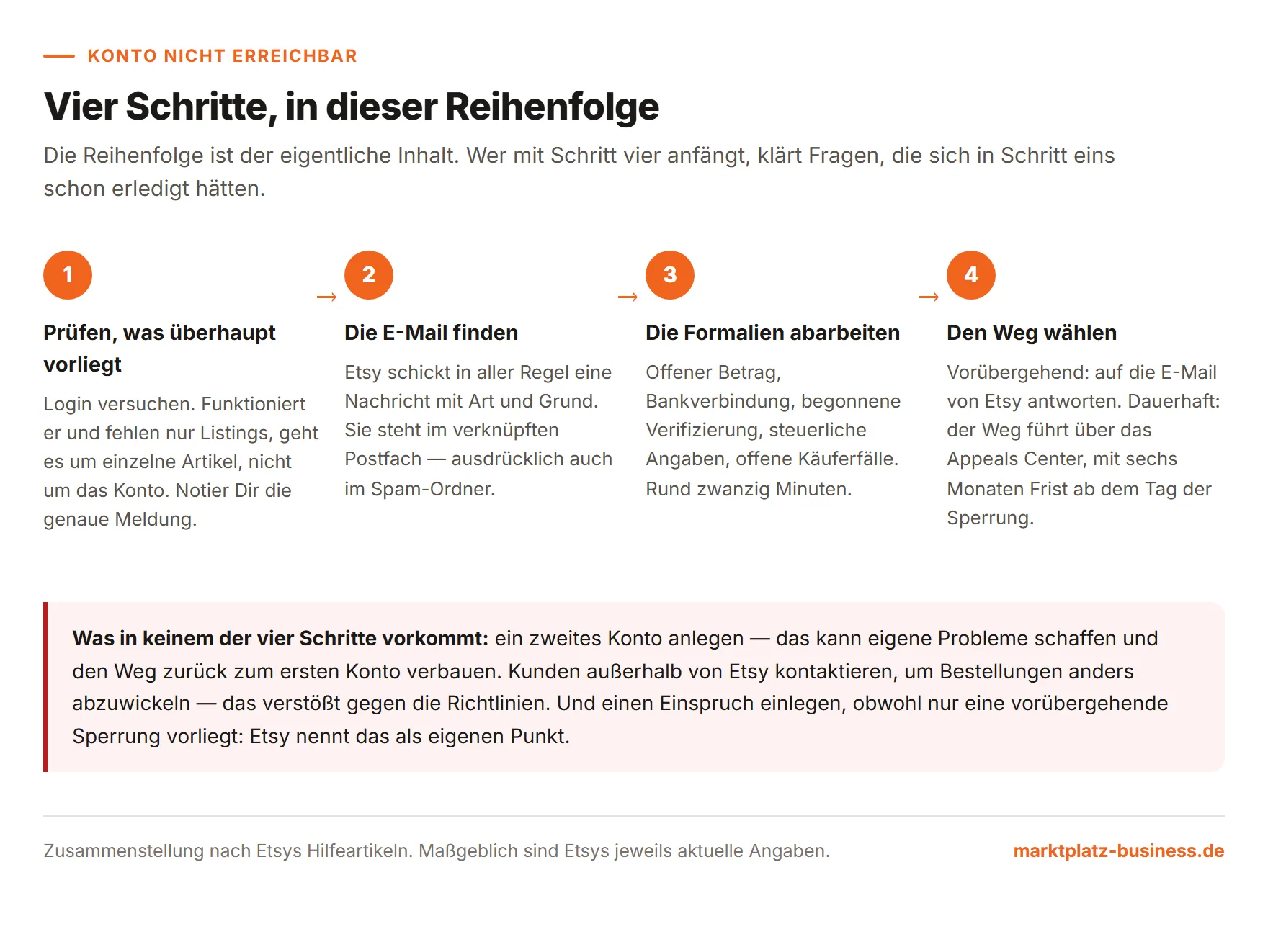 Vier aufeinanderfolgende Schritte von der Prüfung des Login über die E-Mail-Suche und die Formalien bis zur Wahl des weiteren Wegs