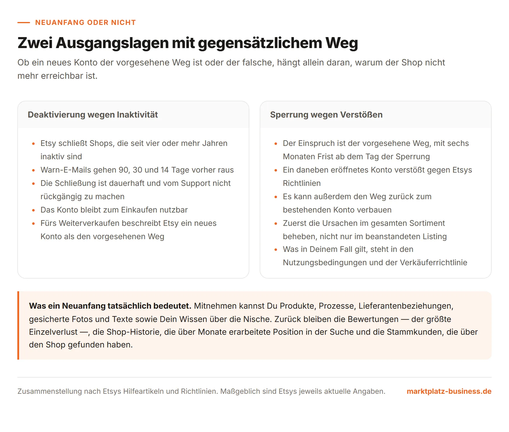 Gegenüberstellung der Deaktivierung wegen Inaktivität und der Sperrung wegen Verstößen mit den jeweils vorgesehenen Wegen