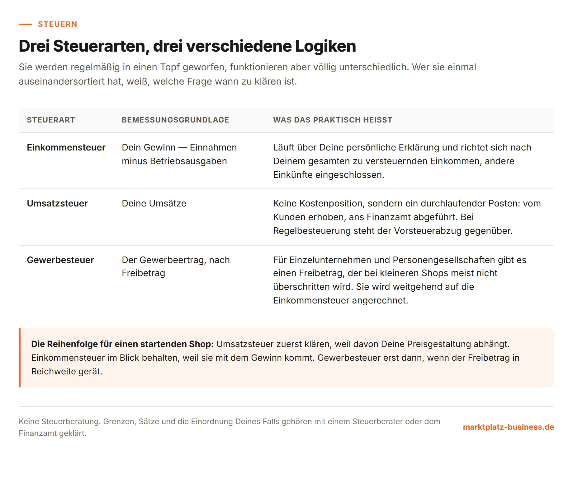 Einkommensteuer, Umsatzsteuer und Gewerbesteuer mit Bemessungsgrundlage und praktischer Bedeutung