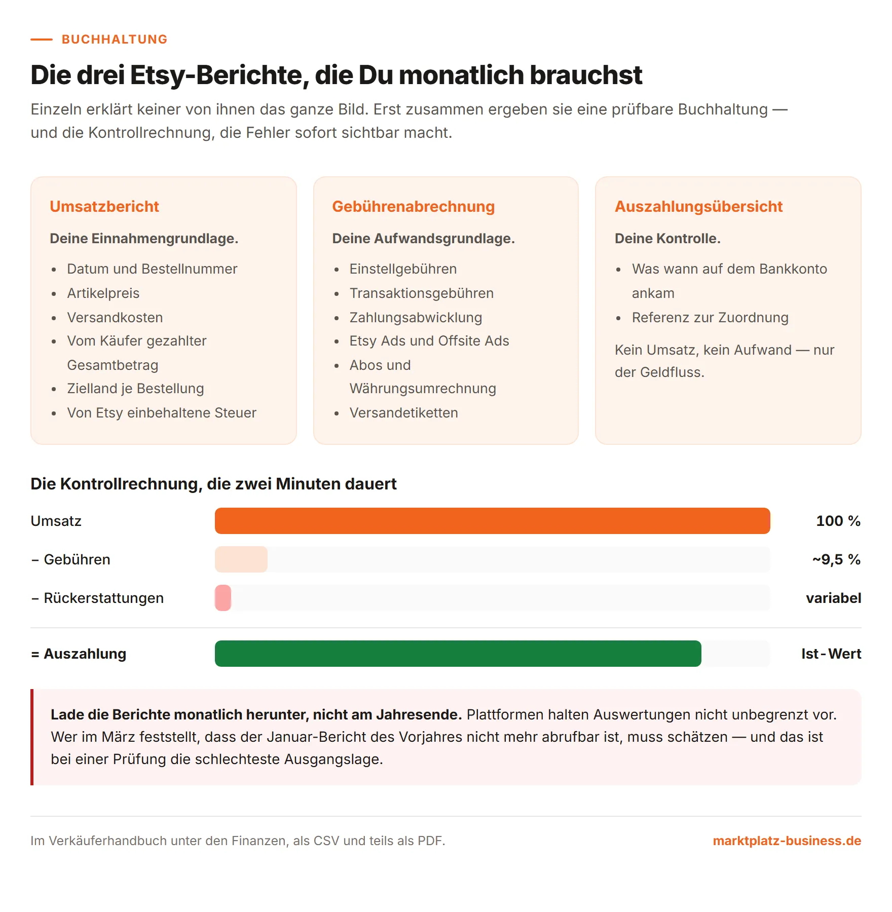 Die drei Etsy-Berichte für die Buchhaltung und die Kontrollrechnung daraus