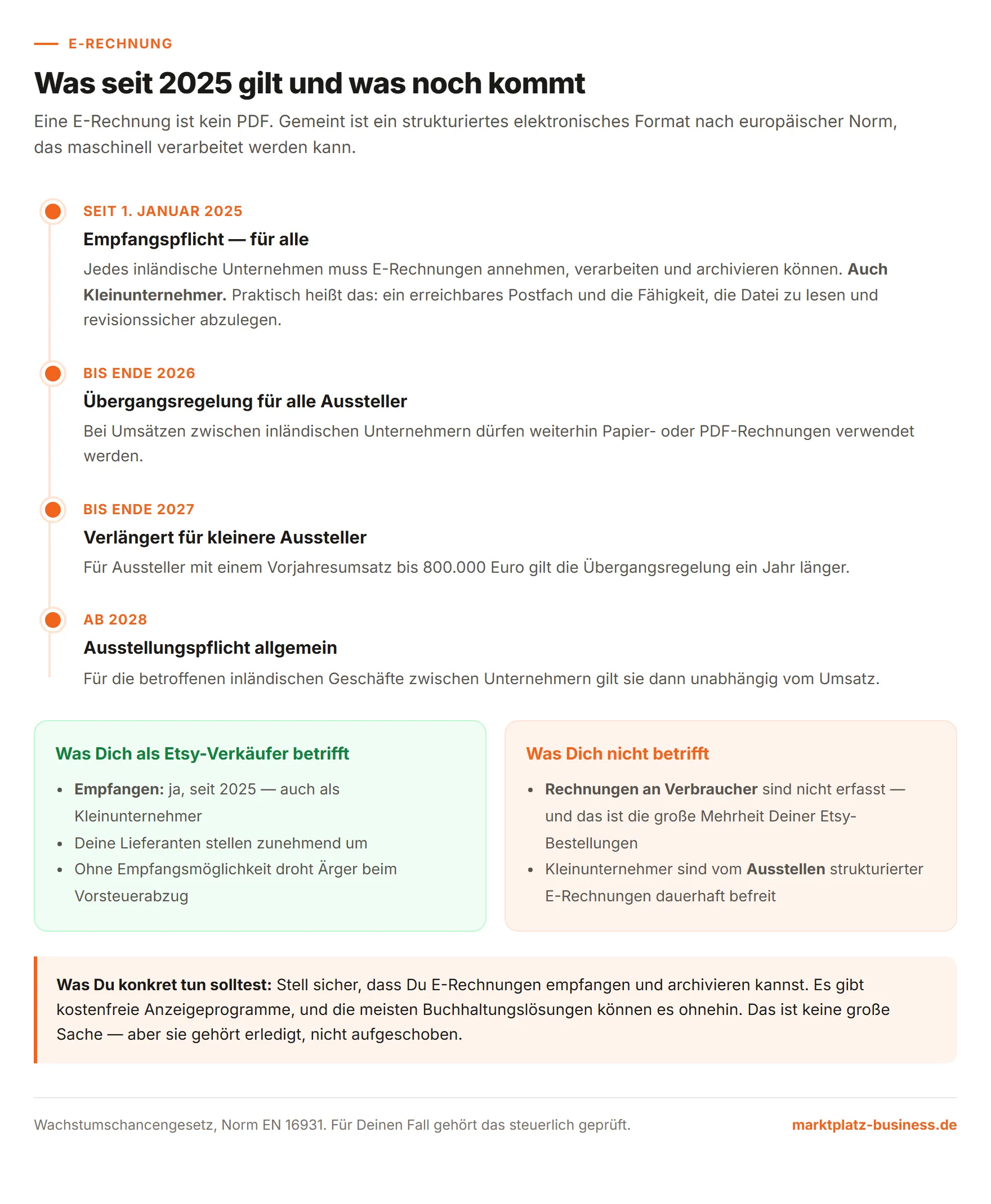 Zeitplan der E-Rechnungspflicht von 2025 bis 2028