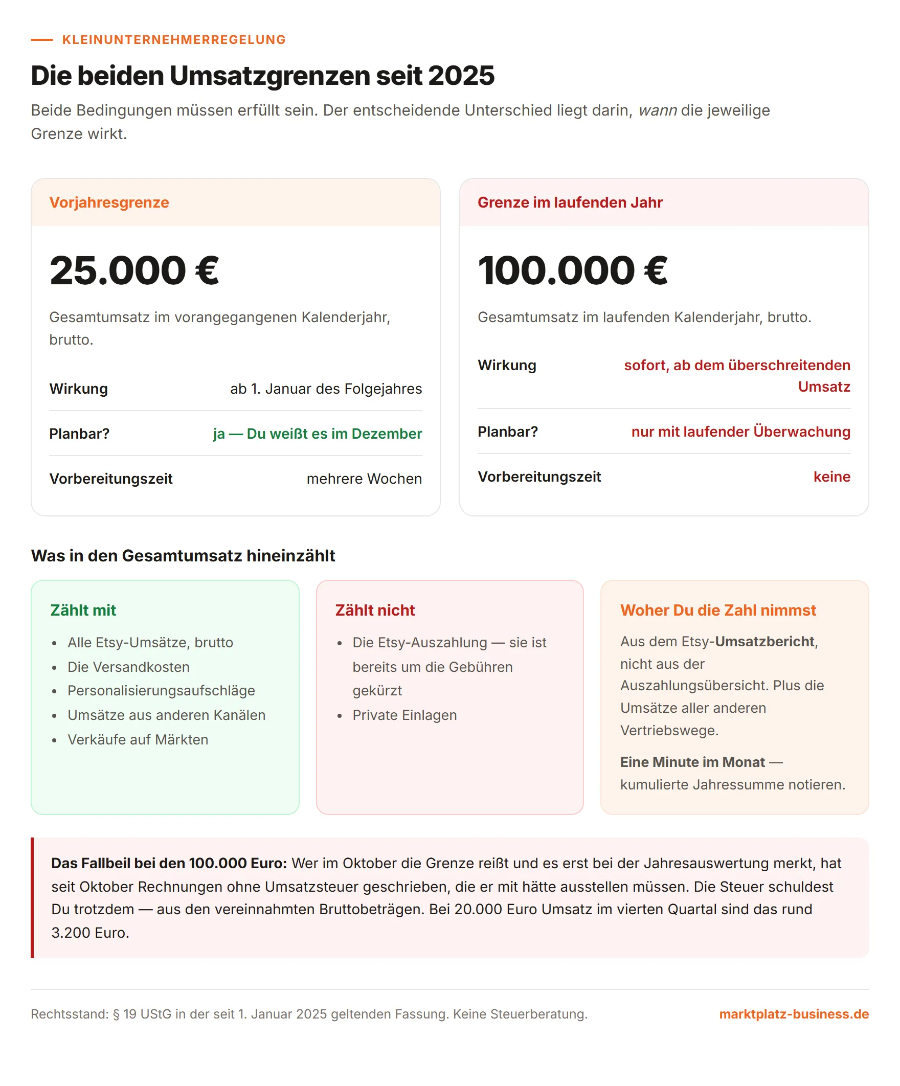 Die beiden Umsatzgrenzen der Kleinunternehmerregelung seit 2025 im Vergleich