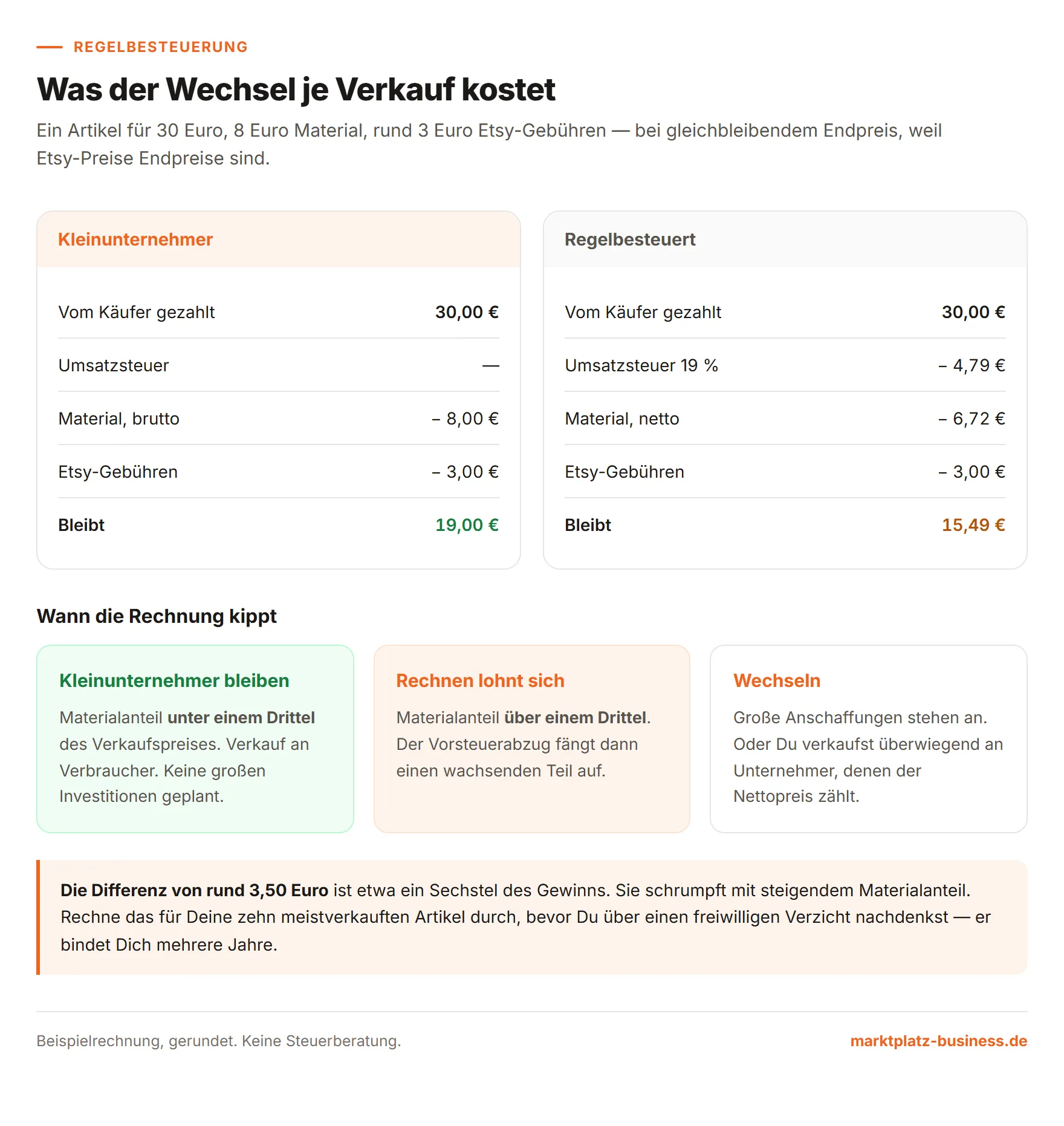 Vergleichsrechnung Kleinunternehmer gegen Regelbesteuerung bei gleichem Endpreis