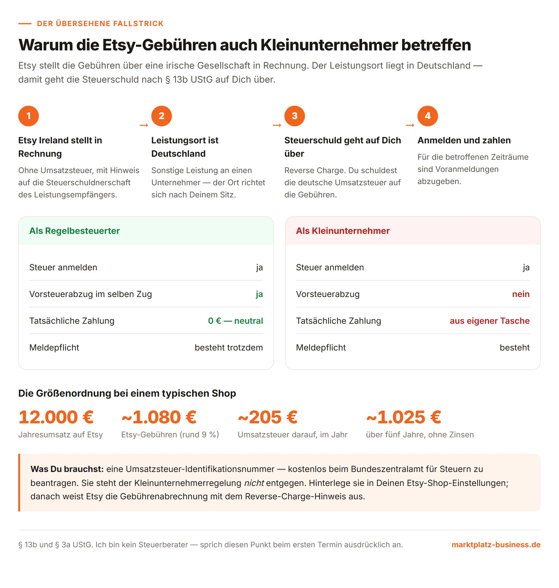 Warum die Etsy-Gebühren aus Irland auch Kleinunternehmer zur Umsatzsteuer verpflichten