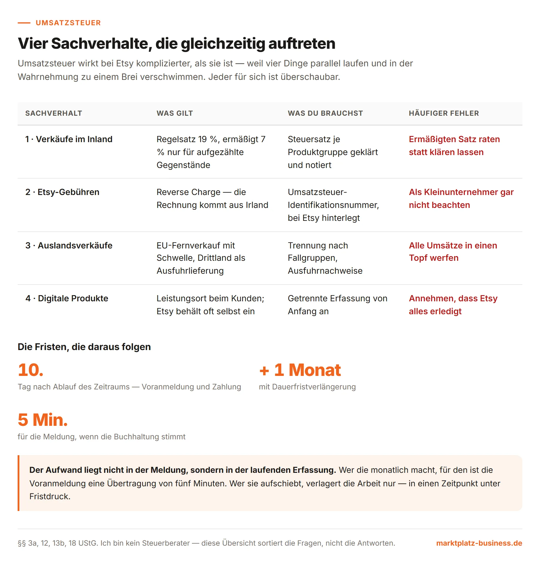 Die vier umsatzsteuerlichen Sachverhalte im Etsy-Shop in der Übersicht