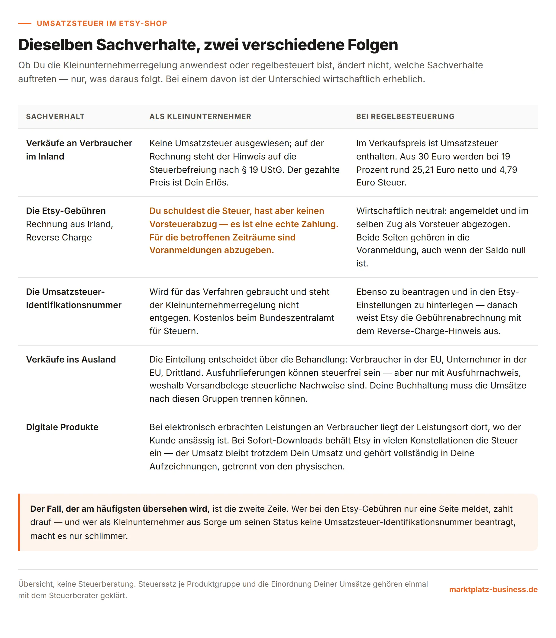 Tabelle mit den umsatzsteuerlichen Sachverhalten und ihren unterschiedlichen Folgen für Kleinunternehmer und Regelbesteuerte