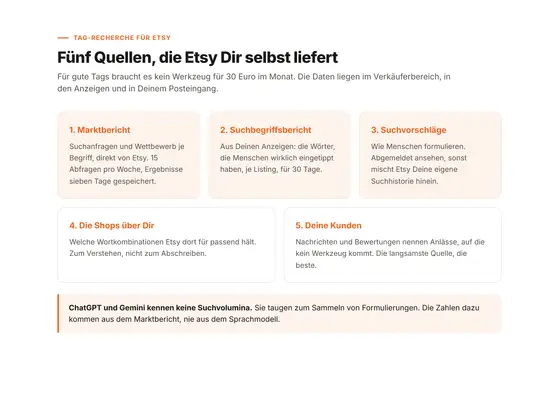 Die fünf Quellen für die Tag-Recherche auf Etsy im Überblick