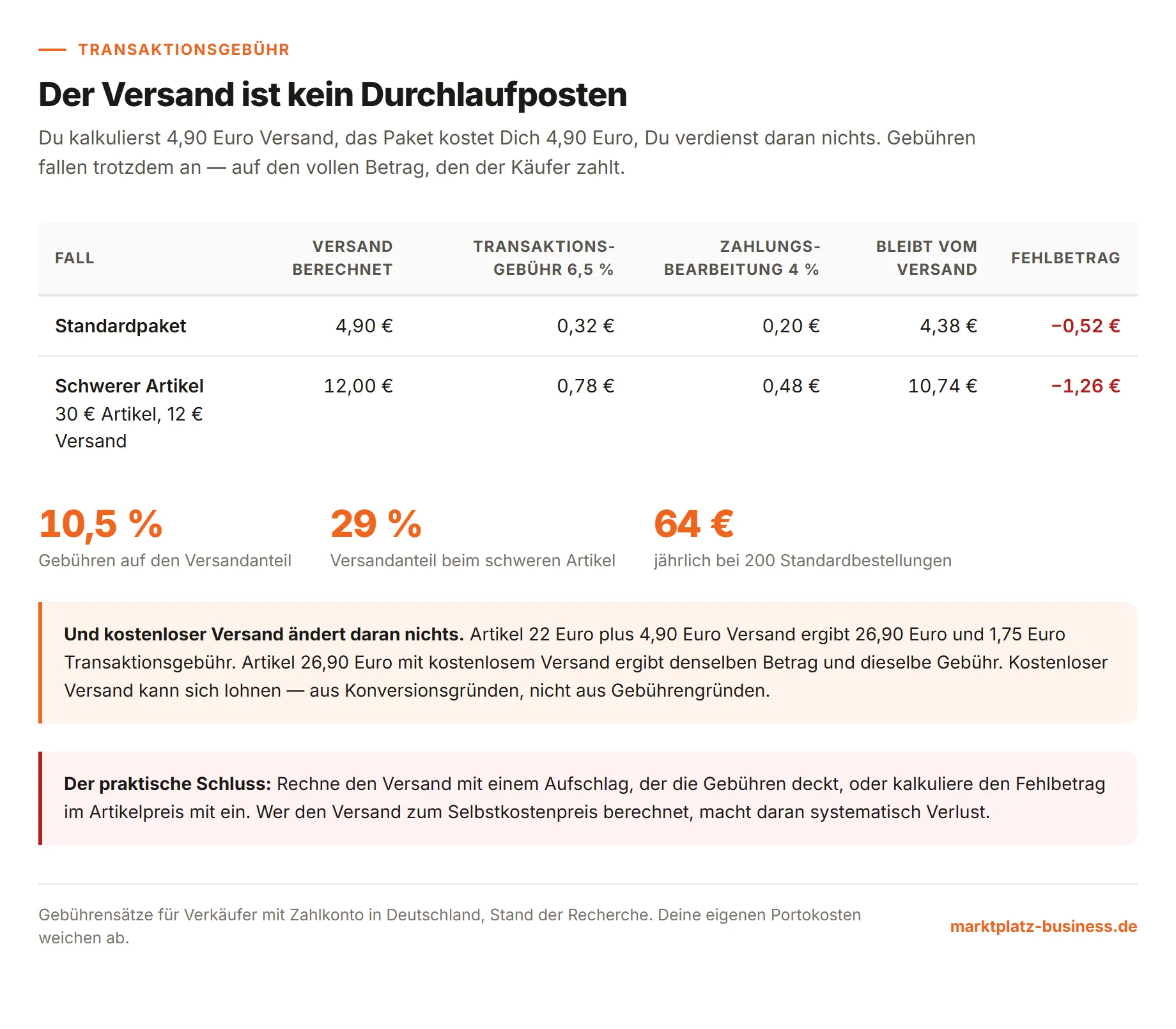 Tabelle mit den Gebühren auf den Versandanteil bei einem leichten und einem schweren Artikel