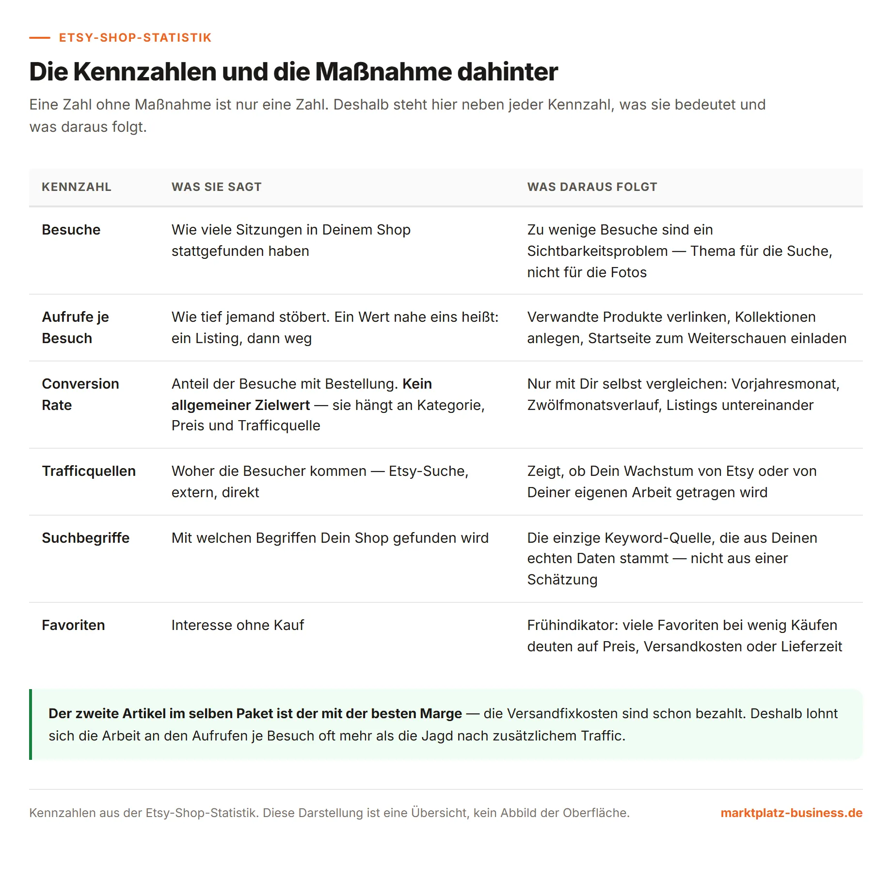 Übersicht der Kennzahlen aus der Etsy-Shop-Statistik mit der jeweils passenden Maßnahme