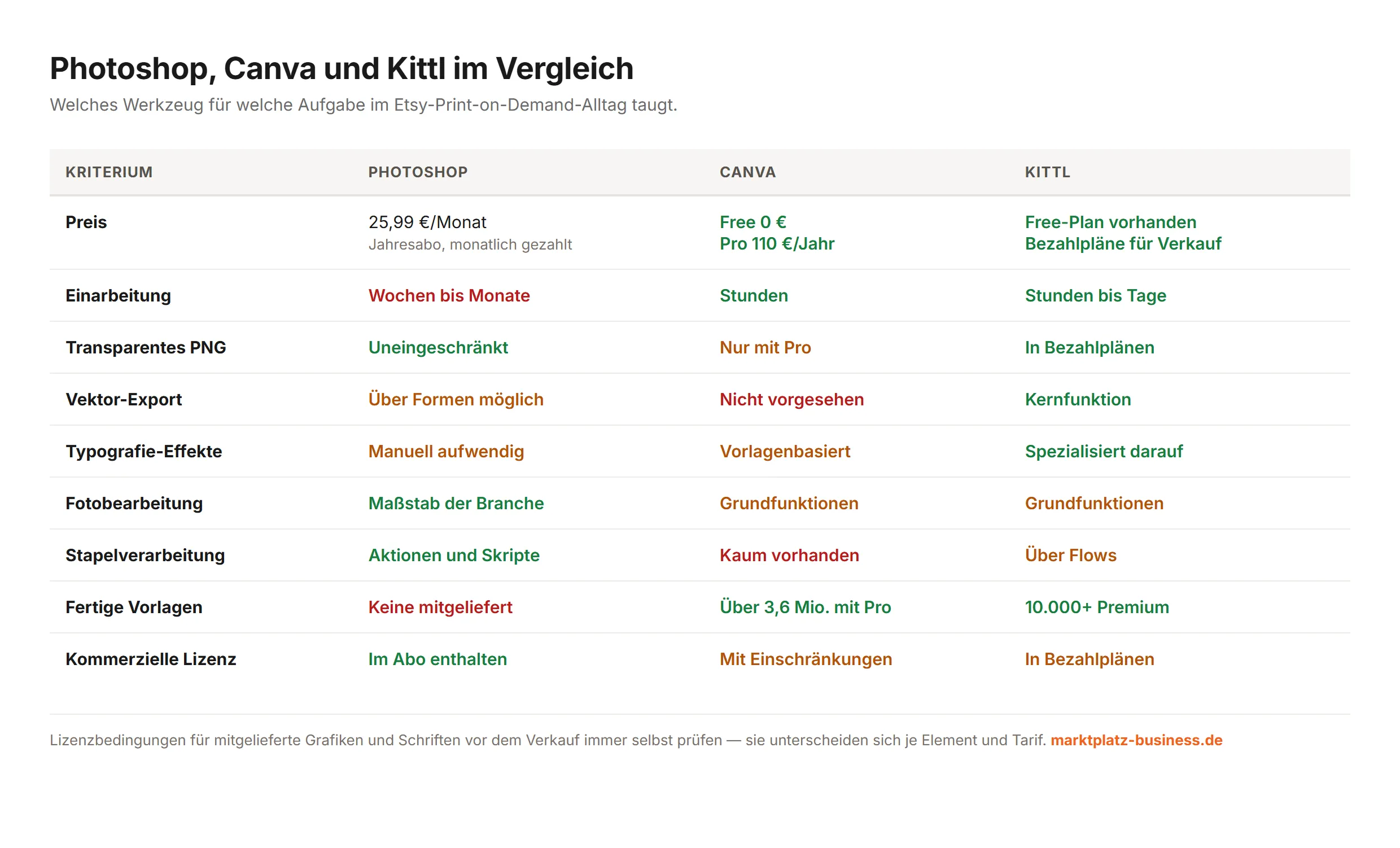 Photoshop, Canva und Kittl im Vergleich