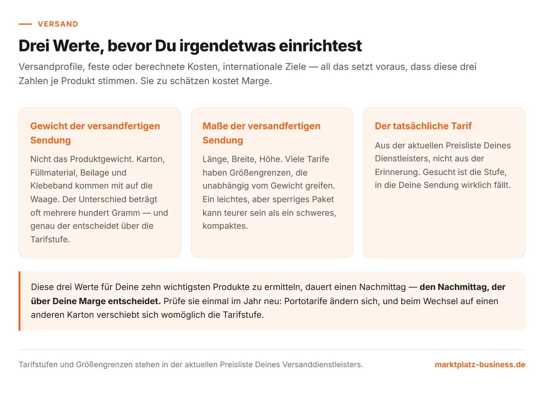 Gewicht, Maße und Tarif der versandfertigen Sendung als Grundlage jeder Versandeinstellung