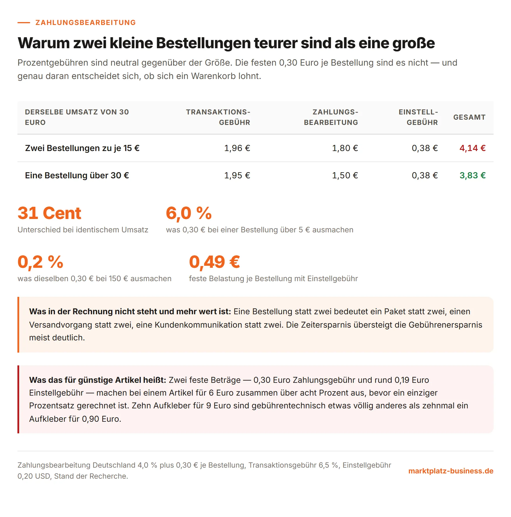 Gebührenvergleich zwischen zwei Bestellungen zu je 15 Euro und einer Bestellung über 30 Euro