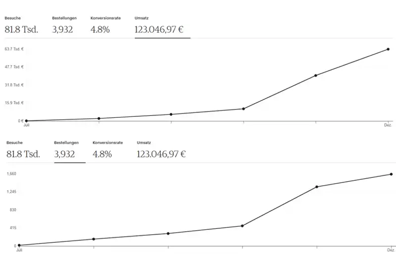 Umsatz-Statistik Etsy Agentur